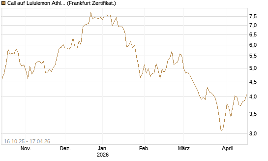 Call auf Lululemon Athletica [BNP Paribas Emissions- und Handelsges.] Chart