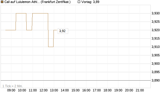 Call auf Lululemon Athletica [BNP Paribas Emissions- und Handelsges.] Chart