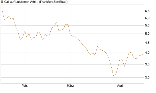 Call auf Lululemon Athletica [BNP Paribas Emissions- und Handelsges.] Chart