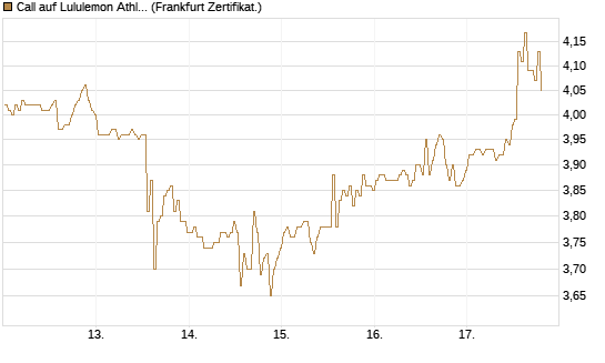 Call auf Lululemon Athletica [BNP Paribas Emissions- und Handelsges.] Chart