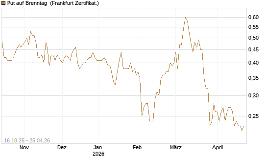 Put auf Brenntag [BNP Paribas Emissions- und Handelsges.] Chart