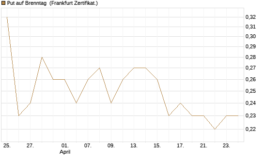 Put auf Brenntag [BNP Paribas Emissions- und Handelsges.] Chart