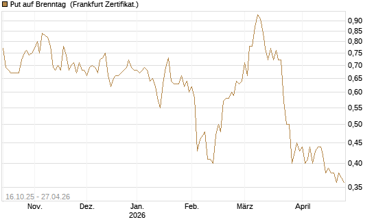 Put auf Brenntag [BNP Paribas Emissions- und Handelsges.] Chart