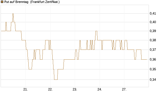 Put auf Brenntag [BNP Paribas Emissions- und Handelsges.] Chart
