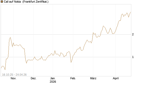 Call auf Nokia [BNP Paribas Emissions- und Handelsges.] Chart