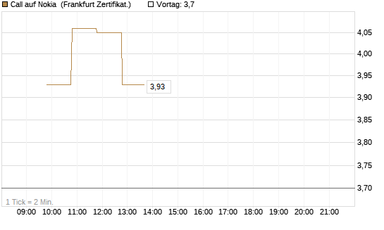 Call auf Nokia [BNP Paribas Emissions- und Handelsges.] Chart