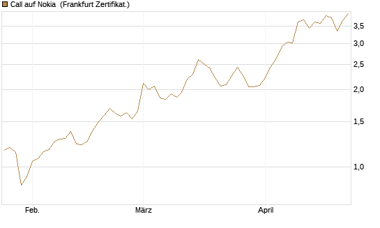 Call auf Nokia [BNP Paribas Emissions- und Handelsges.] Chart