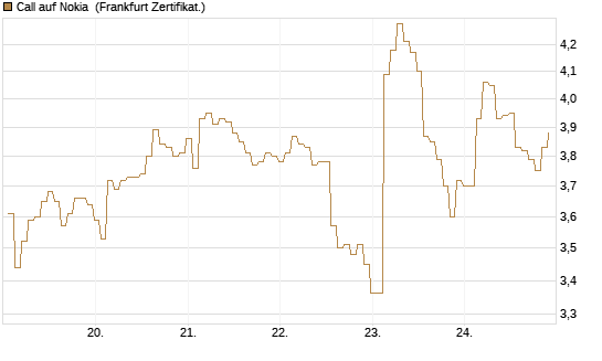 Call auf Nokia [BNP Paribas Emissions- und Handelsges.] Chart