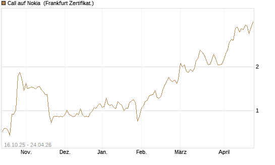 Call auf Nokia [BNP Paribas Emissions- und Handelsges.] Chart