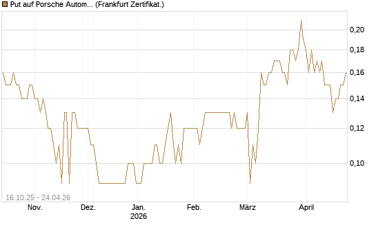 Put auf Porsche Automobil Holding SE Vz [BNP Paribas Emissions- und Handelsges.] Chart