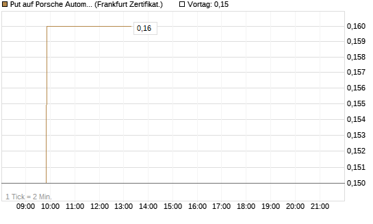 Put auf Porsche Automobil Holding SE Vz [BNP Paribas Emissions- und Handelsges.] Chart