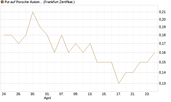 Put auf Porsche Automobil Holding SE Vz [BNP Paribas Emissions- und Handelsges.] Chart