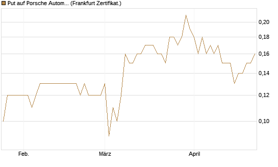 Put auf Porsche Automobil Holding SE Vz [BNP Paribas Emissions- und Handelsges.] Chart