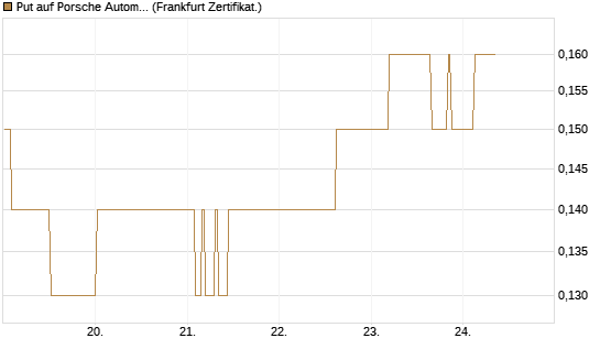 Put auf Porsche Automobil Holding SE Vz [BNP Paribas Emissions- und Handelsges.] Chart
