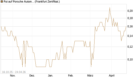 Put auf Porsche Automobil Holding SE Vz [BNP Paribas Emissions- und Handelsges.] Chart