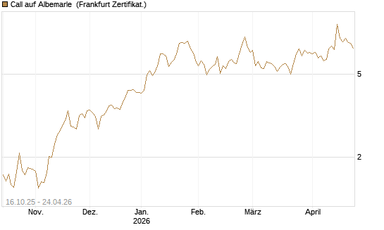 Call auf Albemarle [BNP Paribas Emissions- und Handelsges.] Chart