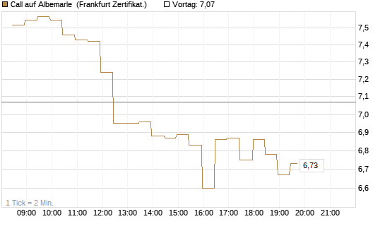 Call auf Albemarle [BNP Paribas Emissions- und Handelsges.] Chart