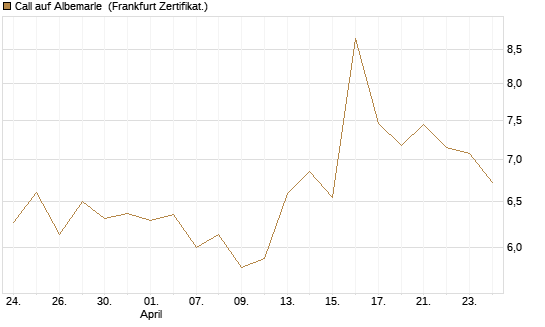 Call auf Albemarle [BNP Paribas Emissions- und Handelsges.] Chart