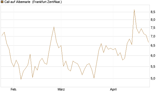 Call auf Albemarle [BNP Paribas Emissions- und Handelsges.] Chart