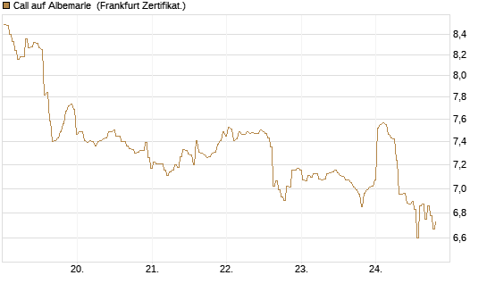 Call auf Albemarle [BNP Paribas Emissions- und Handelsges.] Chart