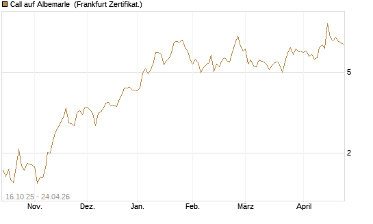 Call auf Albemarle [BNP Paribas Emissions- und Handelsges.] Chart