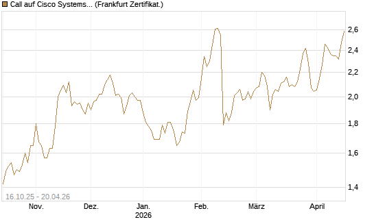 Call auf Cisco Systems [BNP Paribas Emissions- und Handelsges.] Chart