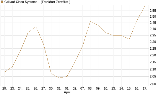 Call auf Cisco Systems [BNP Paribas Emissions- und Handelsges.] Chart