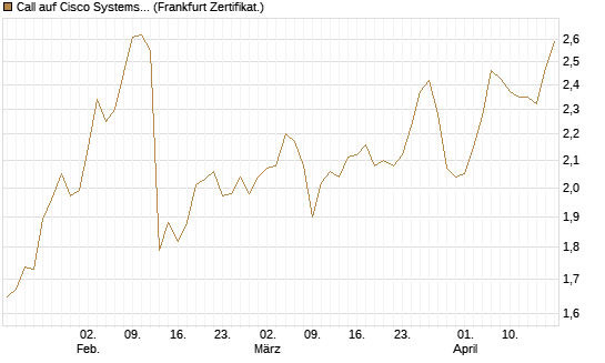 Call auf Cisco Systems [BNP Paribas Emissions- und Handelsges.] Chart