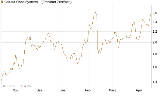Call auf Cisco Systems [BNP Paribas Emissions- und Handelsges.] Chart