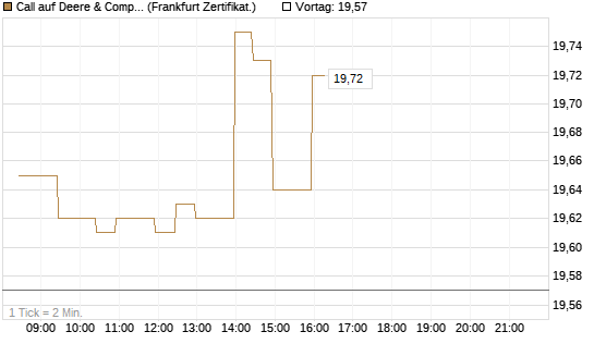 Call auf Deere & Company 	 [BNP Paribas Emissions- und Handelsges.] Chart