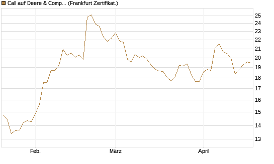 Call auf Deere & Company 	 [BNP Paribas Emissions- und Handelsges.] Chart