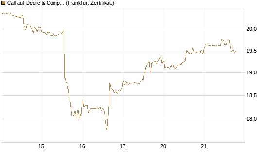 Call auf Deere & Company 	 [BNP Paribas Emissions- und Handelsges.] Chart