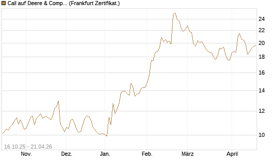 Call auf Deere & Company 	 [BNP Paribas Emissions- und Handelsges.] Chart