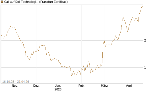 Call auf Dell Technologies [BNP Paribas Emissions- und Handelsges.] Chart