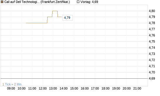 Call auf Dell Technologies [BNP Paribas Emissions- und Handelsges.] Chart