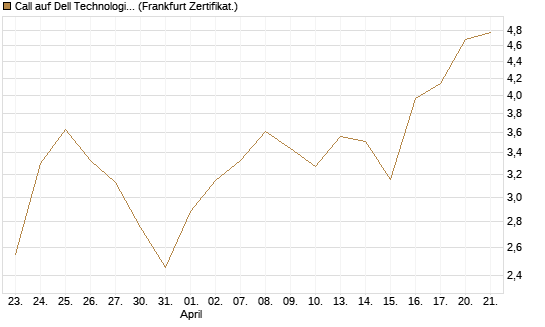 Call auf Dell Technologies [BNP Paribas Emissions- und Handelsges.] Chart