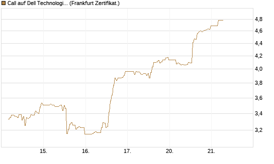 Call auf Dell Technologies [BNP Paribas Emissions- und Handelsges.] Chart