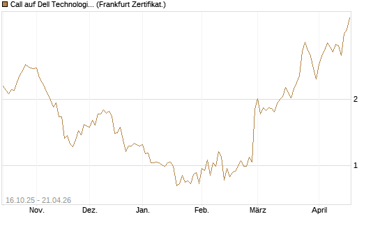 Call auf Dell Technologies [BNP Paribas Emissions- und Handelsges.] Chart