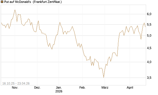 Put auf McDonald's [BNP Paribas Emissions- und Handelsges.] Chart