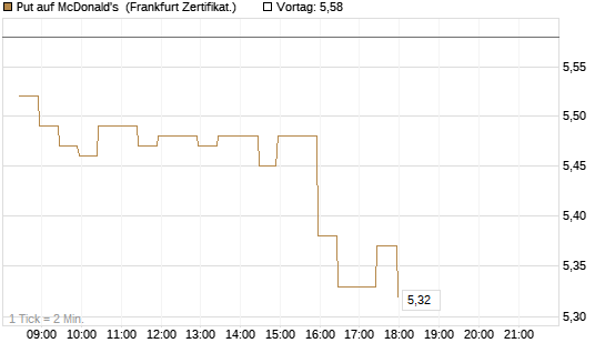Put auf McDonald's [BNP Paribas Emissions- und Handelsges.] Chart