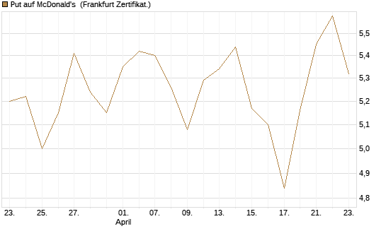 Put auf McDonald's [BNP Paribas Emissions- und Handelsges.] Chart