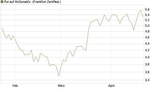 Put auf McDonald's [BNP Paribas Emissions- und Handelsges.] Chart