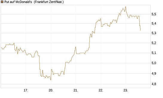 Put auf McDonald's [BNP Paribas Emissions- und Handelsges.] Chart