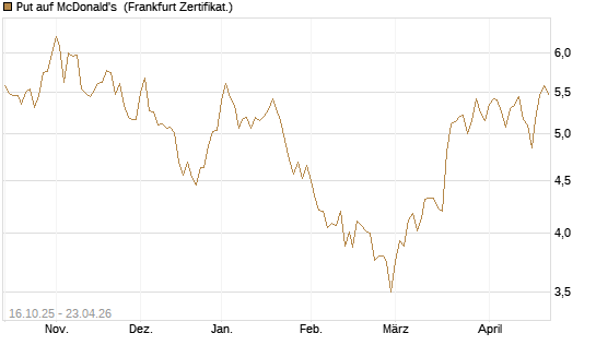 Put auf McDonald's [BNP Paribas Emissions- und Handelsges.] Chart