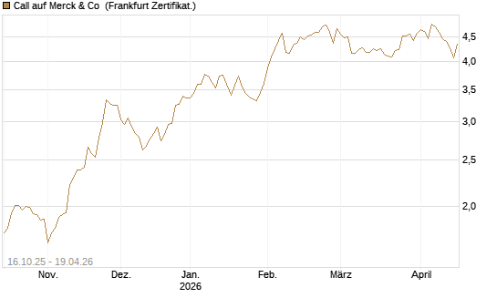 Call auf Merck & Co [BNP Paribas Emissions- und Handelsges.] Chart