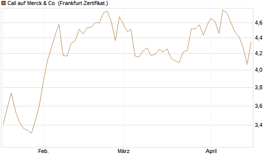 Call auf Merck & Co [BNP Paribas Emissions- und Handelsges.] Chart
