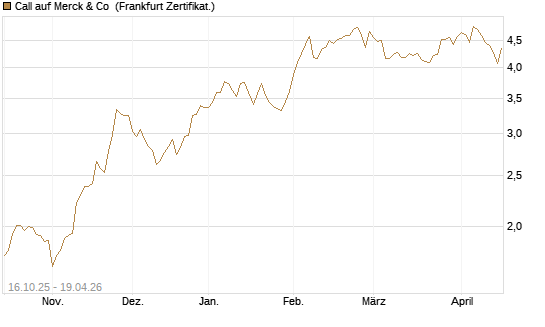 Call auf Merck & Co [BNP Paribas Emissions- und Handelsges.] Chart