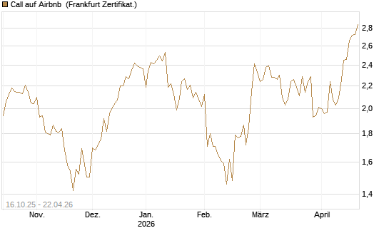 Call auf Airbnb [BNP Paribas Emissions- und Handelsges.] Chart