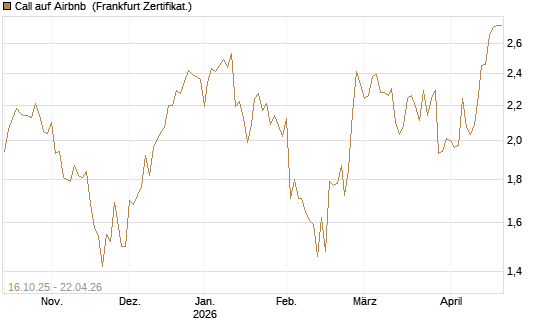 Call auf Airbnb [BNP Paribas Emissions- und Handelsges.] Chart