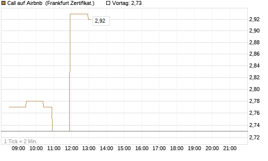 Call auf Airbnb [BNP Paribas Emissions- und Handelsges.] Chart